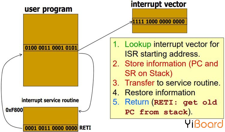 Interrupt-Program-Control-in-MSP430.jpg