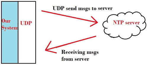 Communication-between-UDP-and-NTP-server.jpg
